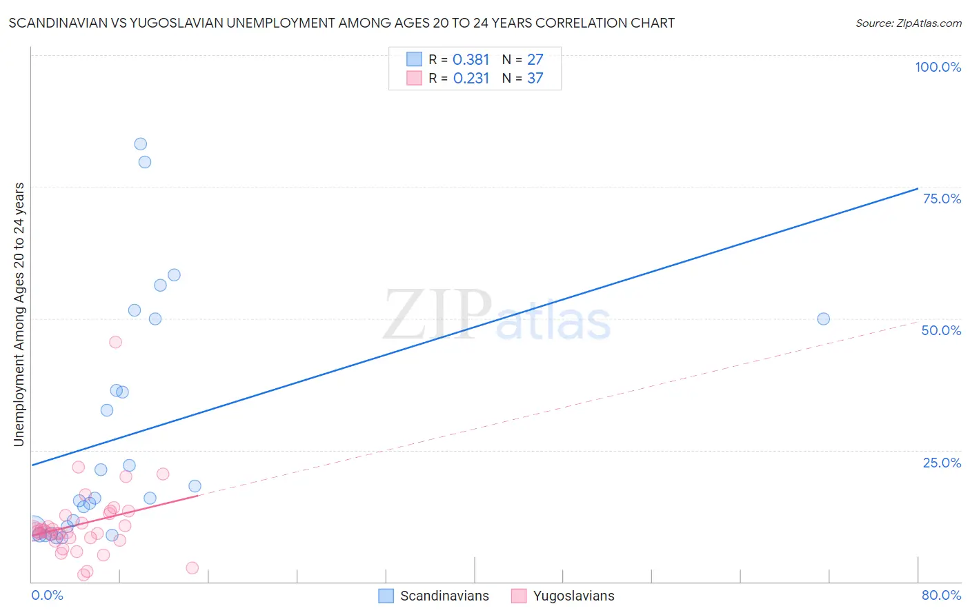 Scandinavian vs Yugoslavian Unemployment Among Ages 20 to 24 years