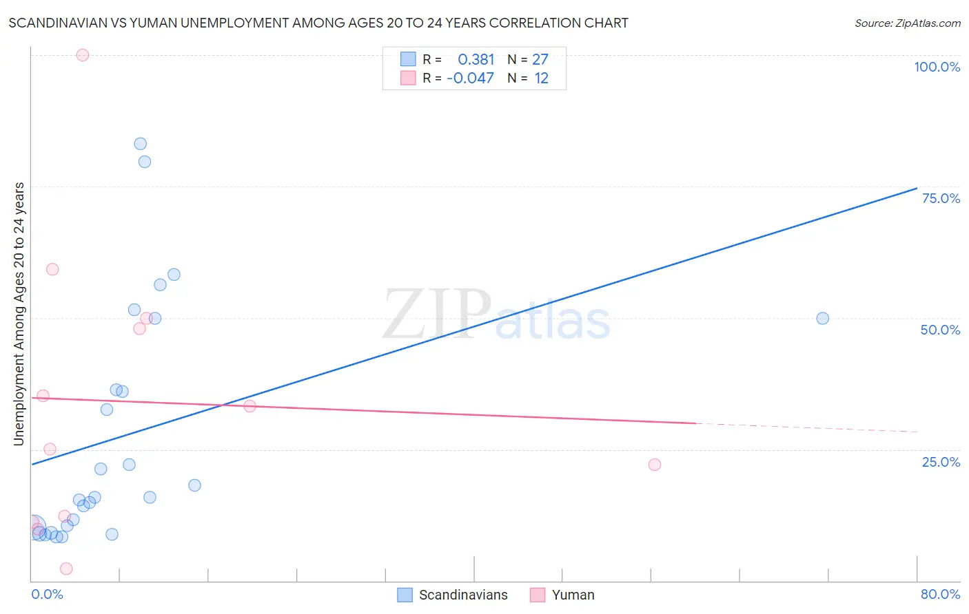 Scandinavian vs Yuman Unemployment Among Ages 20 to 24 years