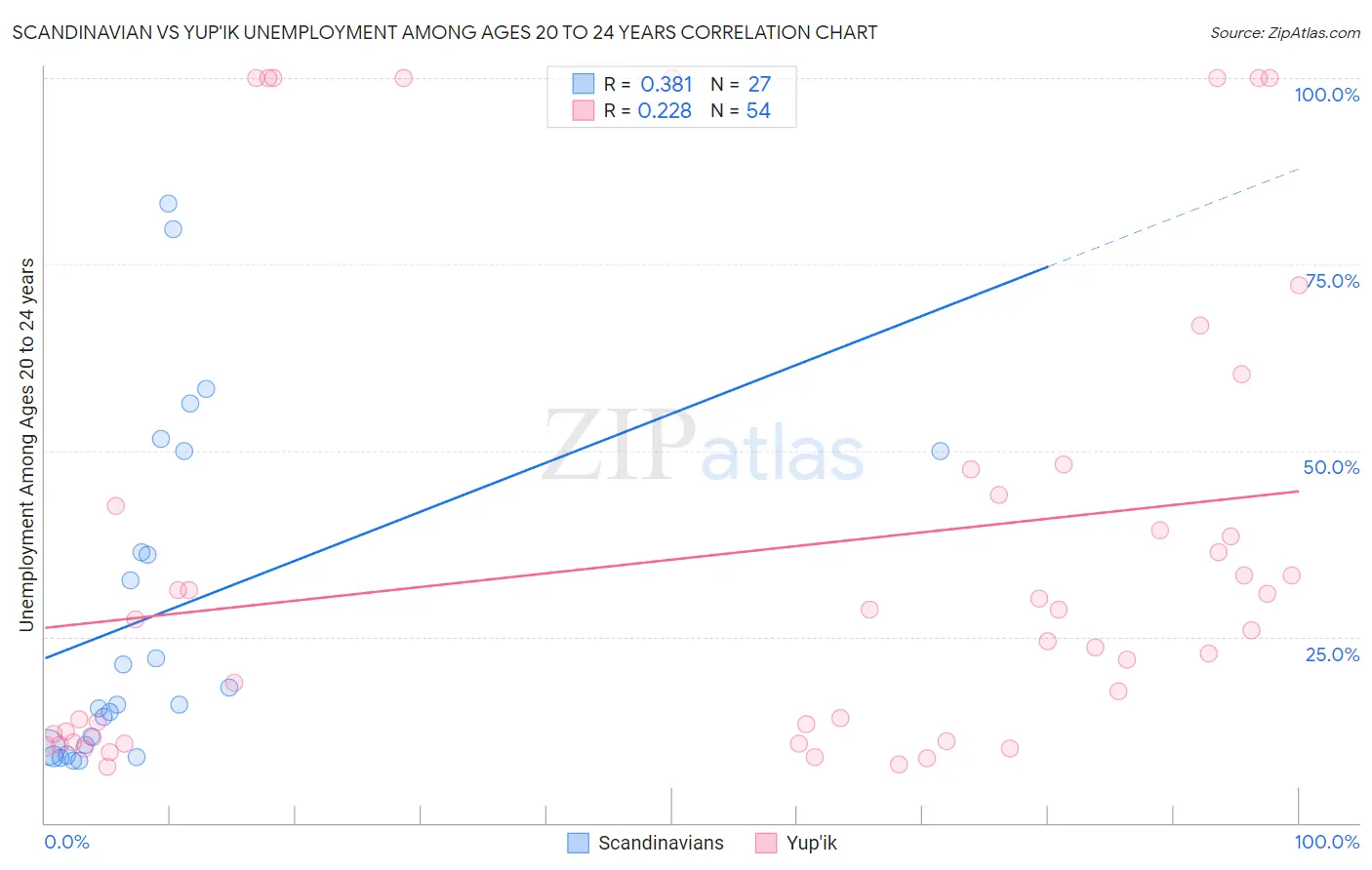 Scandinavian vs Yup'ik Unemployment Among Ages 20 to 24 years