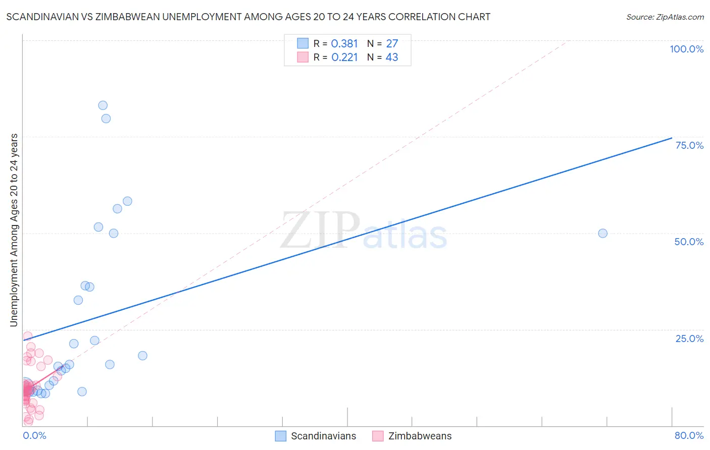 Scandinavian vs Zimbabwean Unemployment Among Ages 20 to 24 years
