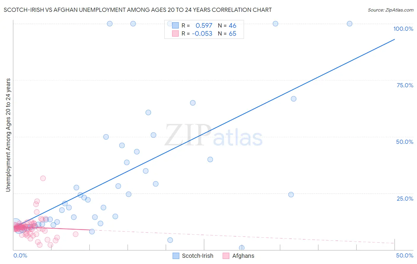 Scotch-Irish vs Afghan Unemployment Among Ages 20 to 24 years