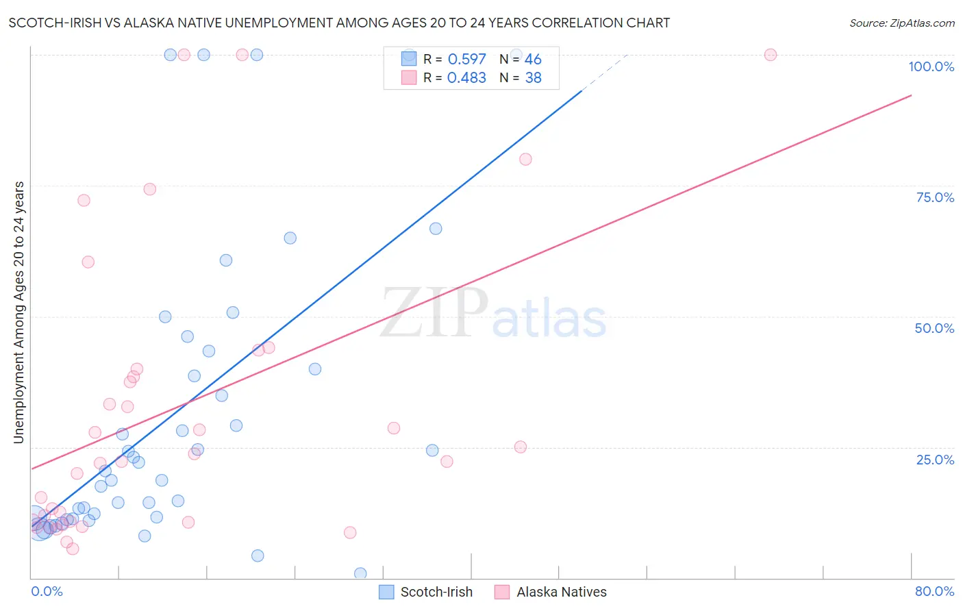 Scotch-Irish vs Alaska Native Unemployment Among Ages 20 to 24 years