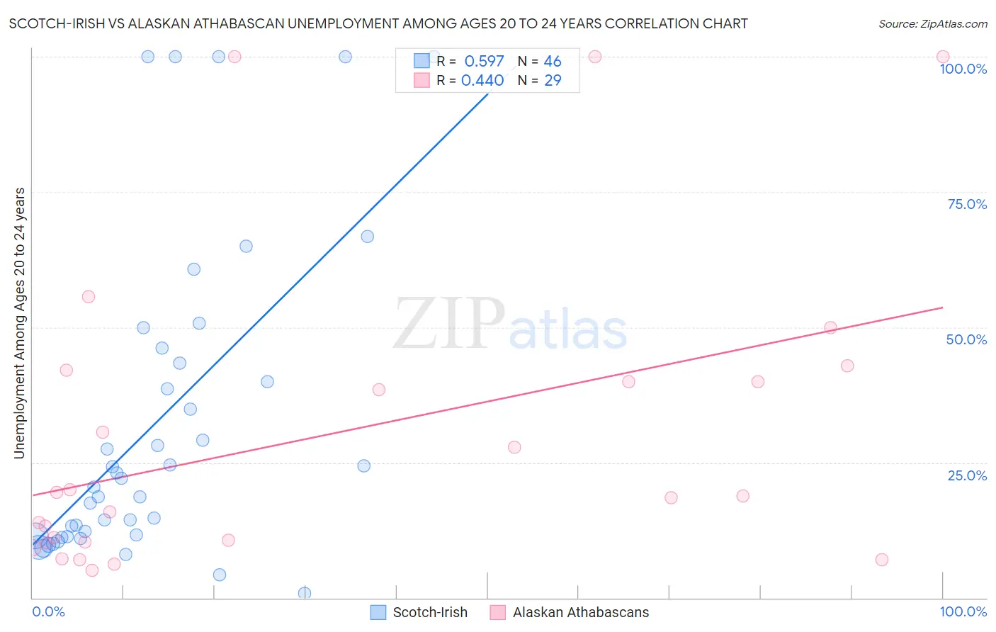 Scotch-Irish vs Alaskan Athabascan Unemployment Among Ages 20 to 24 years