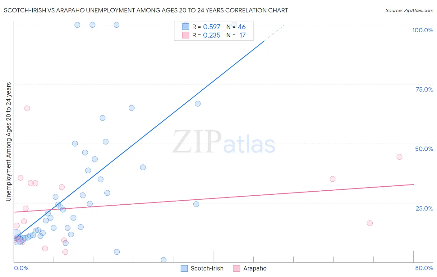 Scotch-Irish vs Arapaho Unemployment Among Ages 20 to 24 years