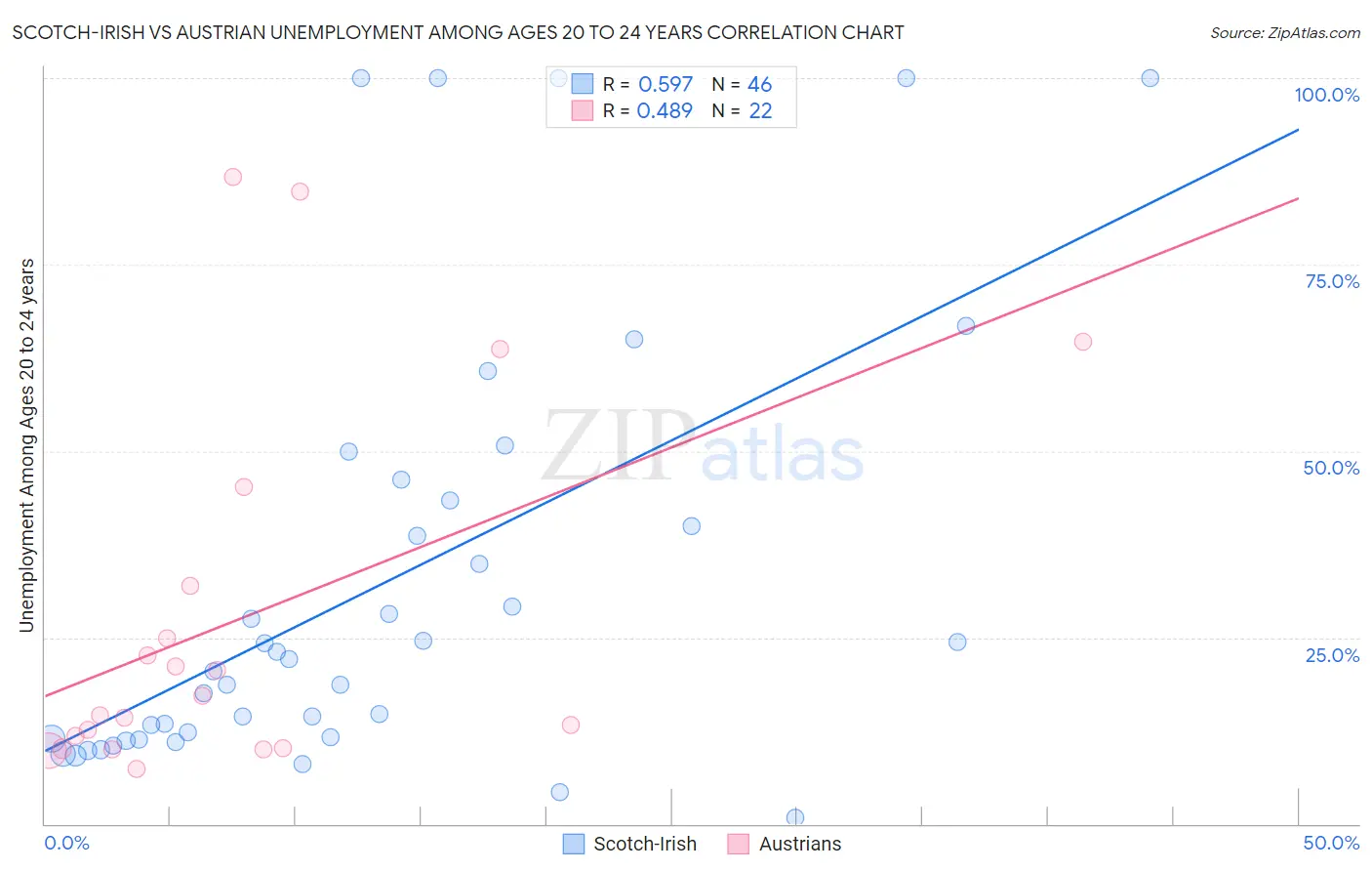 Scotch-Irish vs Austrian Unemployment Among Ages 20 to 24 years