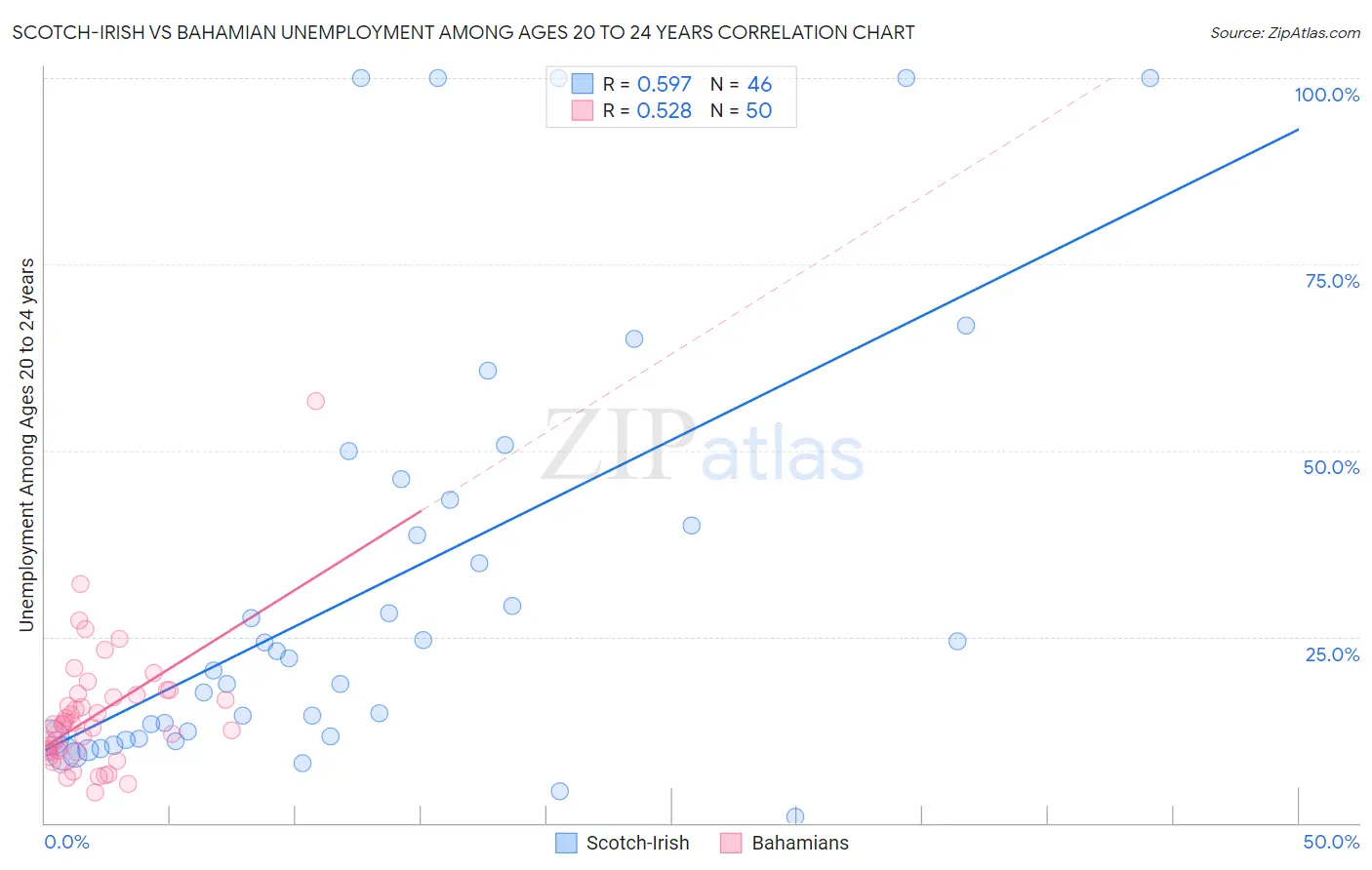 Scotch-Irish vs Bahamian Unemployment Among Ages 20 to 24 years