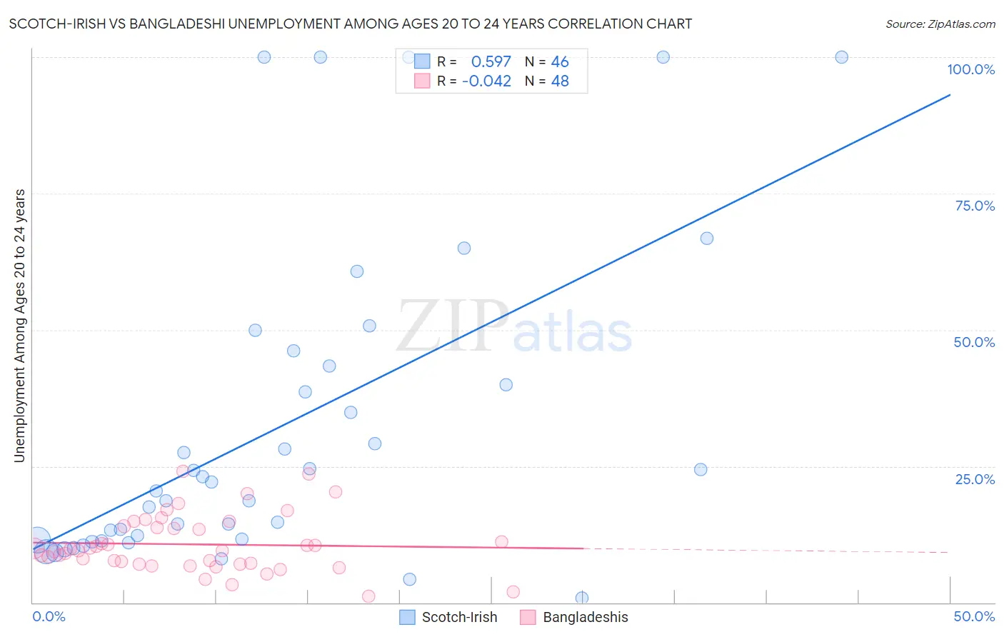 Scotch-Irish vs Bangladeshi Unemployment Among Ages 20 to 24 years