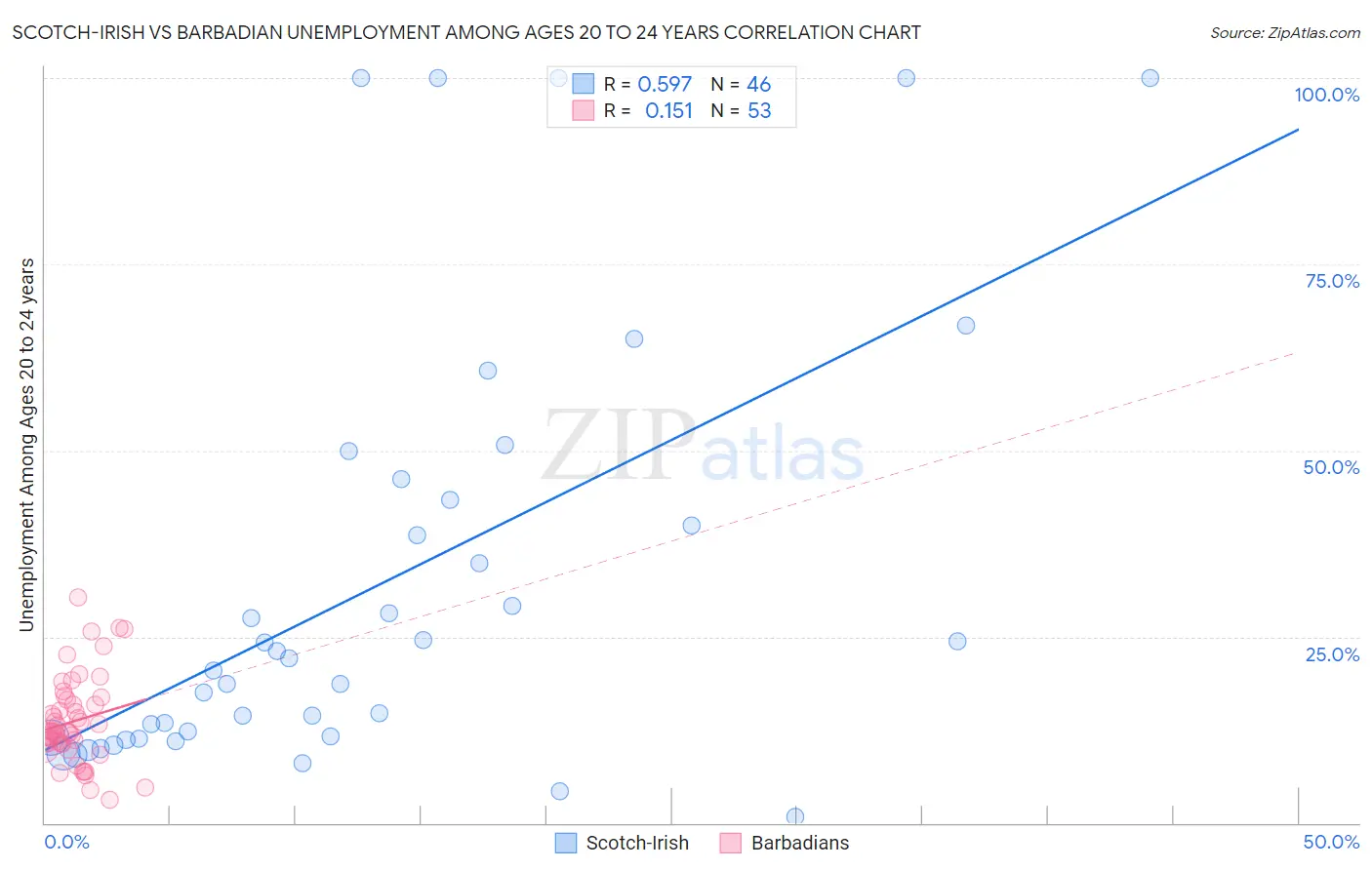 Scotch-Irish vs Barbadian Unemployment Among Ages 20 to 24 years