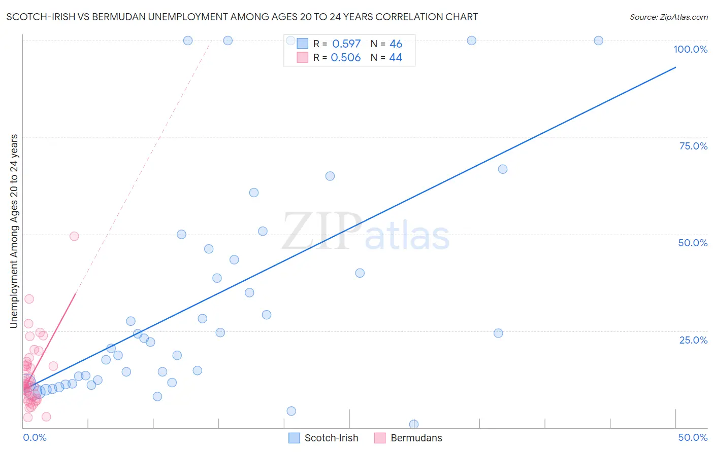 Scotch-Irish vs Bermudan Unemployment Among Ages 20 to 24 years