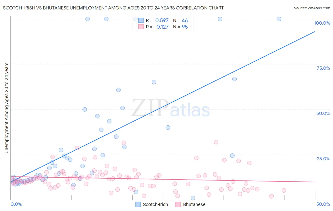 Scotch-Irish vs Bhutanese Unemployment Among Ages 20 to 24 years