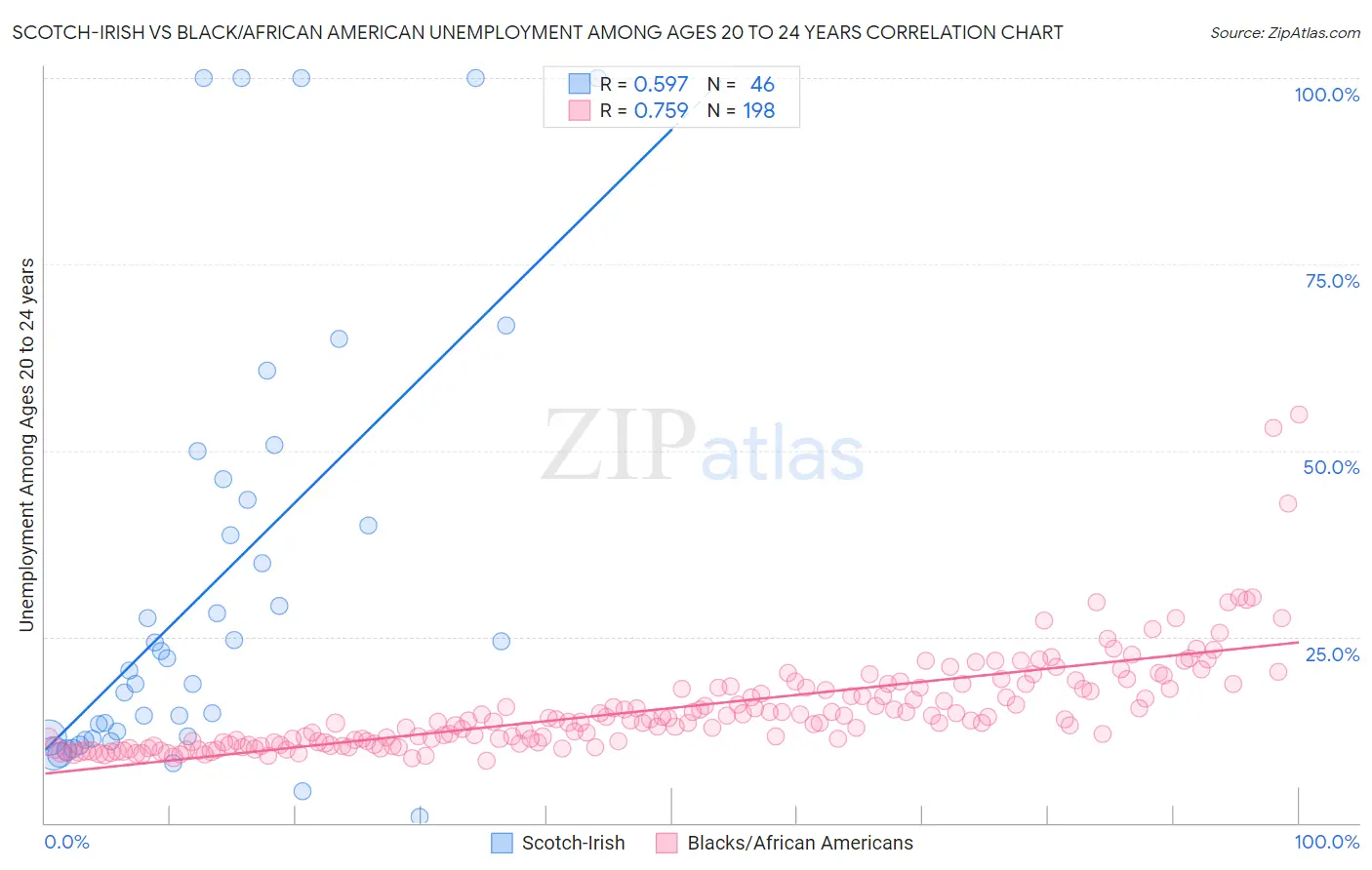 Scotch-Irish vs Black/African American Unemployment Among Ages 20 to 24 years