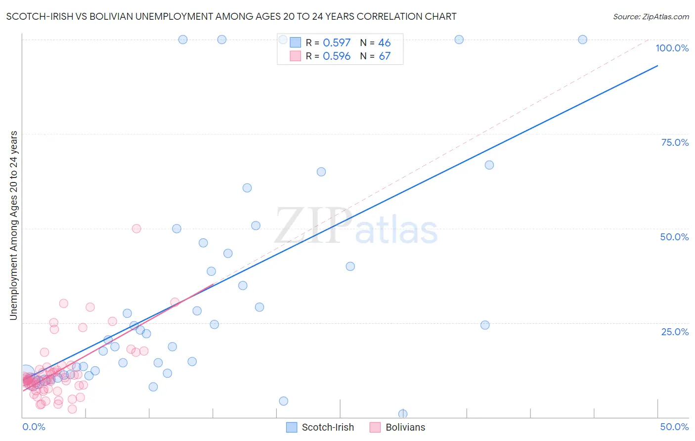 Scotch-Irish vs Bolivian Unemployment Among Ages 20 to 24 years