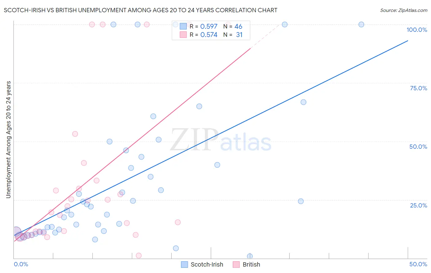 Scotch-Irish vs British Unemployment Among Ages 20 to 24 years