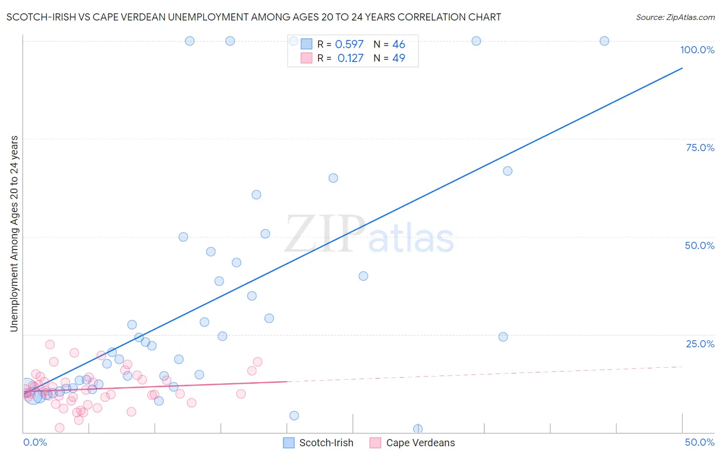 Scotch-Irish vs Cape Verdean Unemployment Among Ages 20 to 24 years