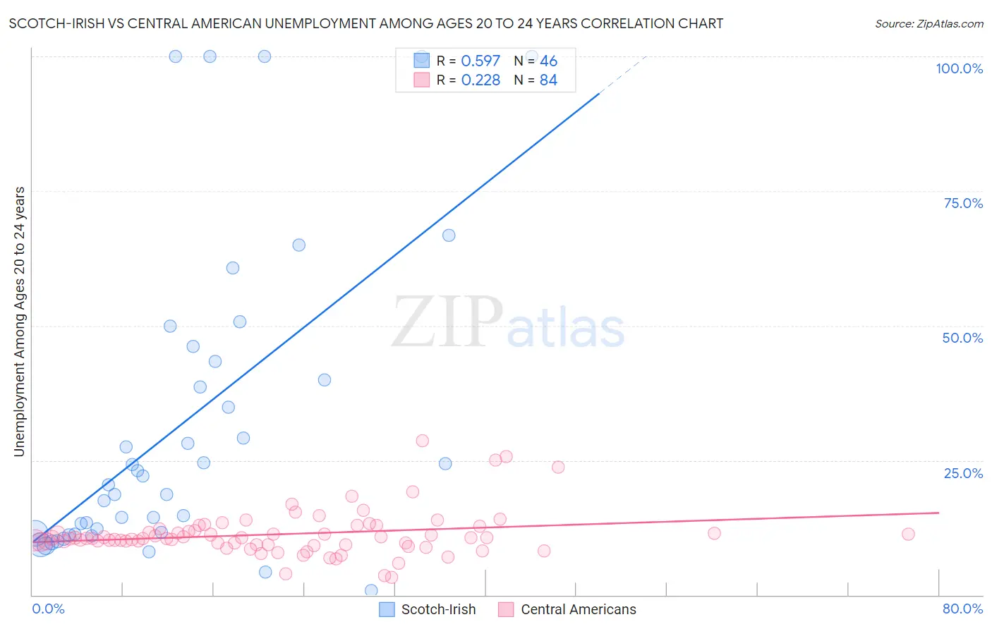 Scotch-Irish vs Central American Unemployment Among Ages 20 to 24 years
