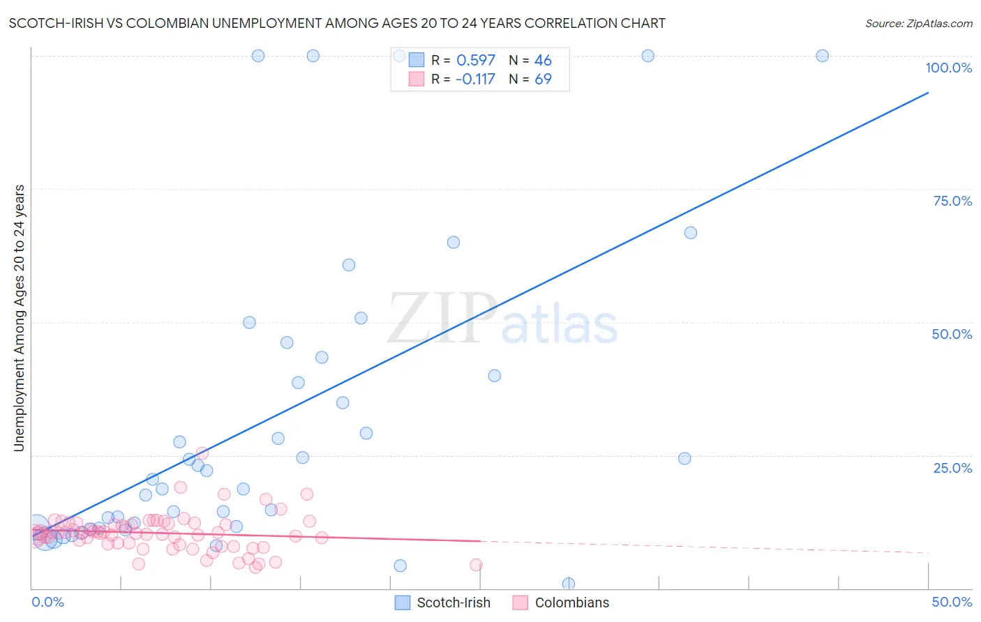 Scotch-Irish vs Colombian Unemployment Among Ages 20 to 24 years