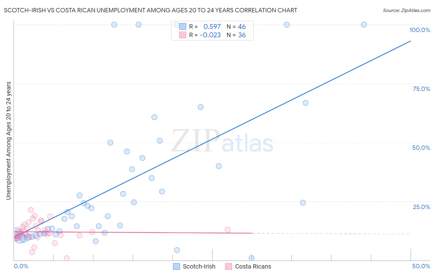 Scotch-Irish vs Costa Rican Unemployment Among Ages 20 to 24 years