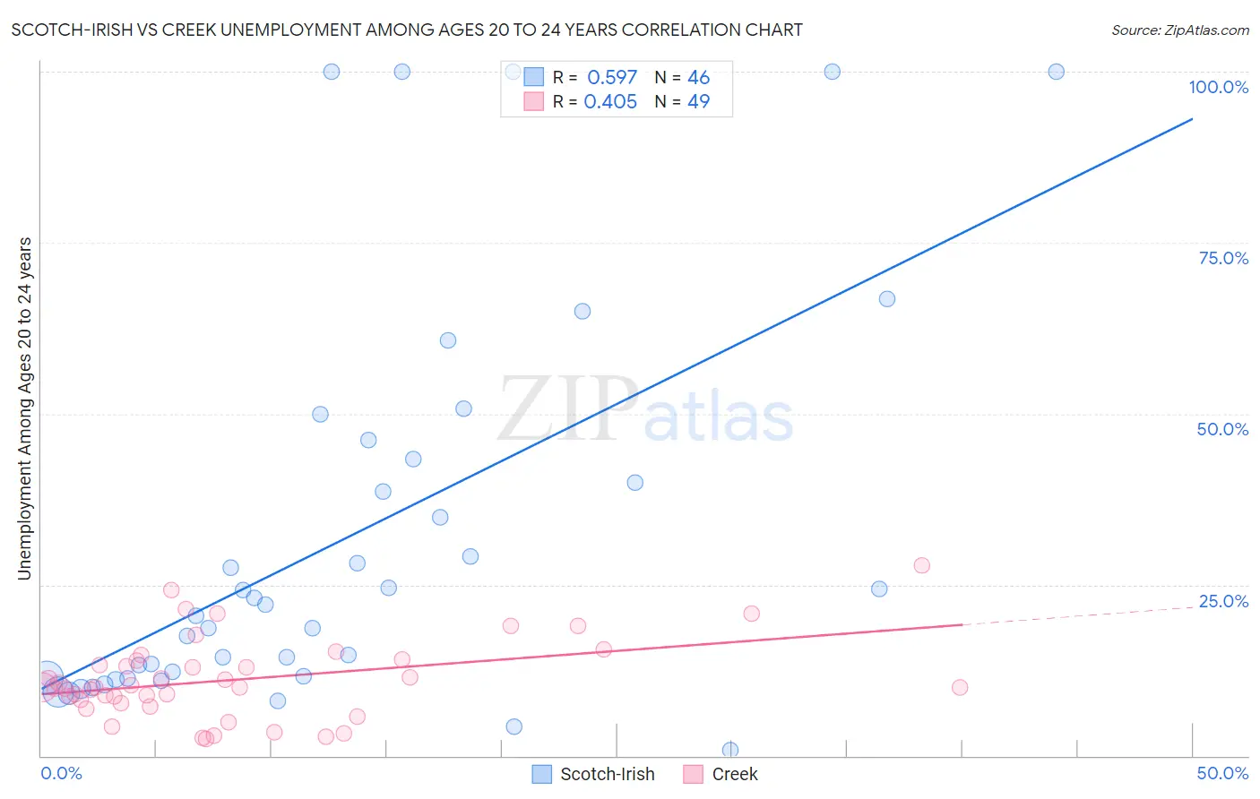 Scotch-Irish vs Creek Unemployment Among Ages 20 to 24 years