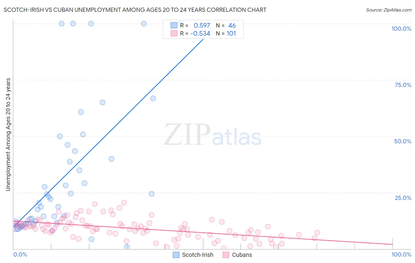 Scotch-Irish vs Cuban Unemployment Among Ages 20 to 24 years