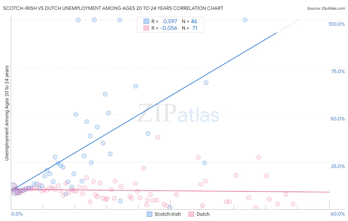 Scotch-Irish vs Dutch Unemployment Among Ages 20 to 24 years