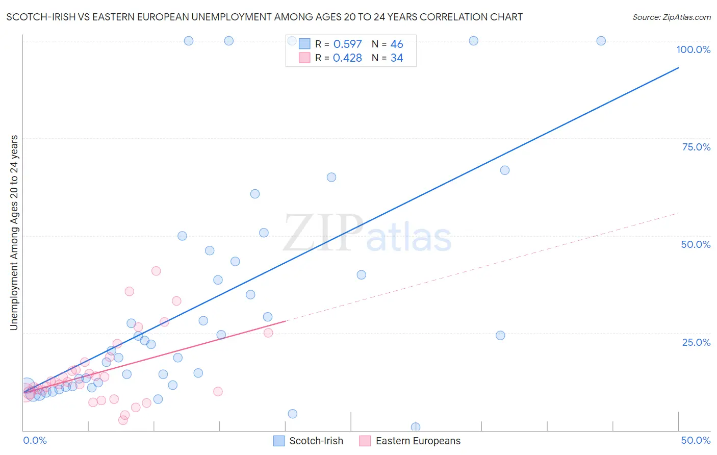 Scotch-Irish vs Eastern European Unemployment Among Ages 20 to 24 years