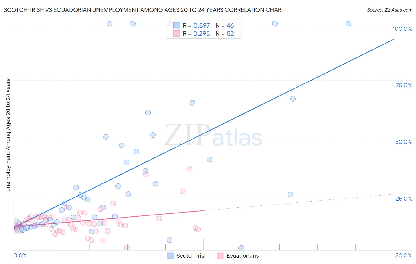 Scotch-Irish vs Ecuadorian Unemployment Among Ages 20 to 24 years