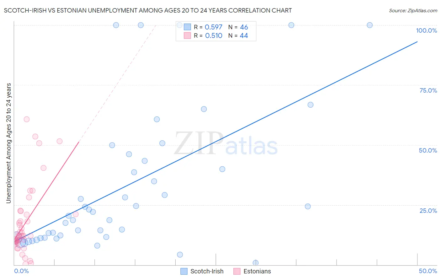 Scotch-Irish vs Estonian Unemployment Among Ages 20 to 24 years
