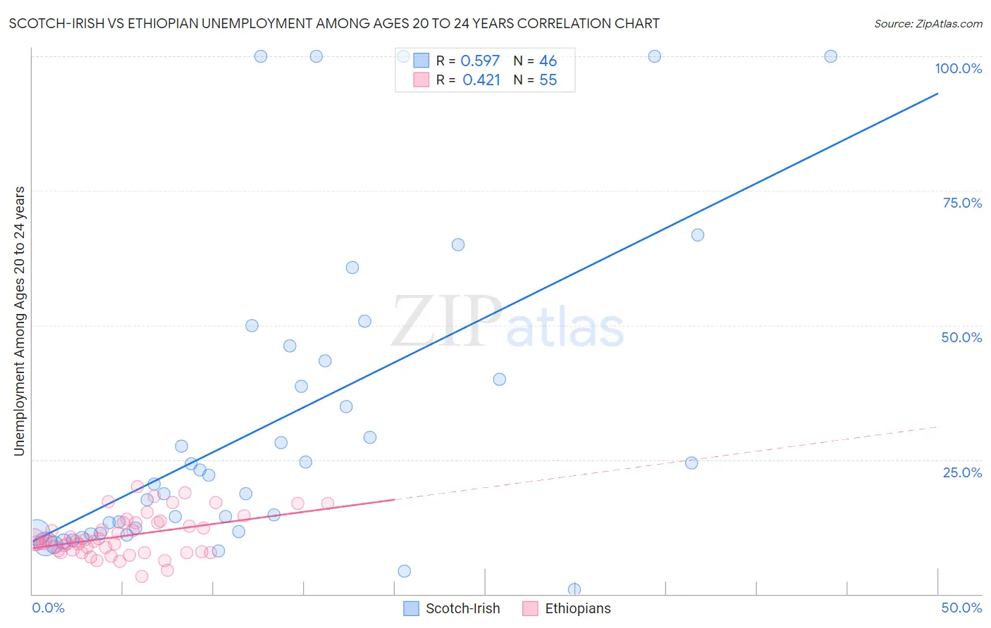 Scotch-Irish vs Ethiopian Unemployment Among Ages 20 to 24 years