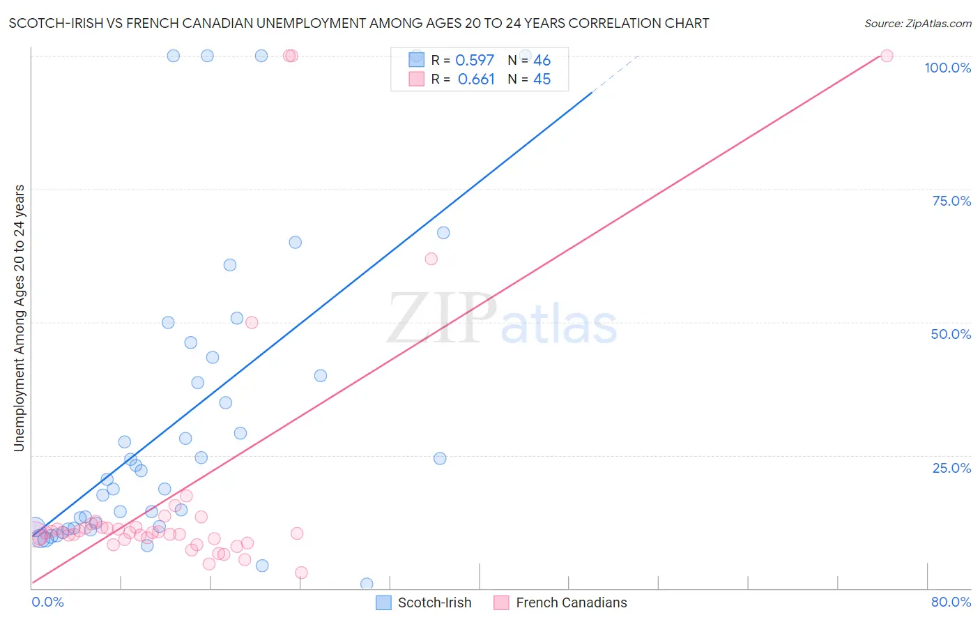 Scotch-Irish vs French Canadian Unemployment Among Ages 20 to 24 years