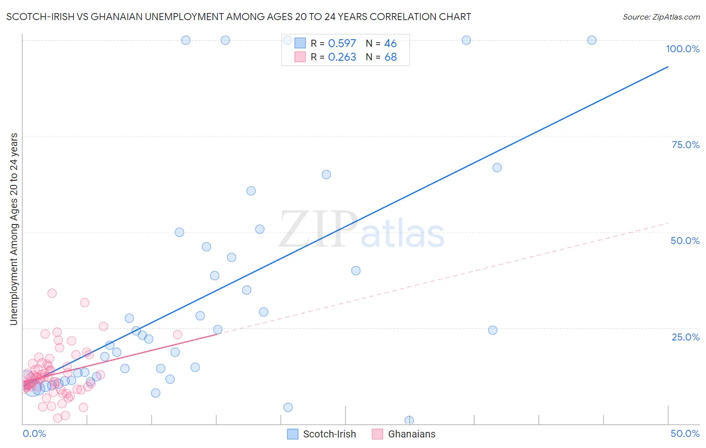 Scotch-Irish vs Ghanaian Unemployment Among Ages 20 to 24 years