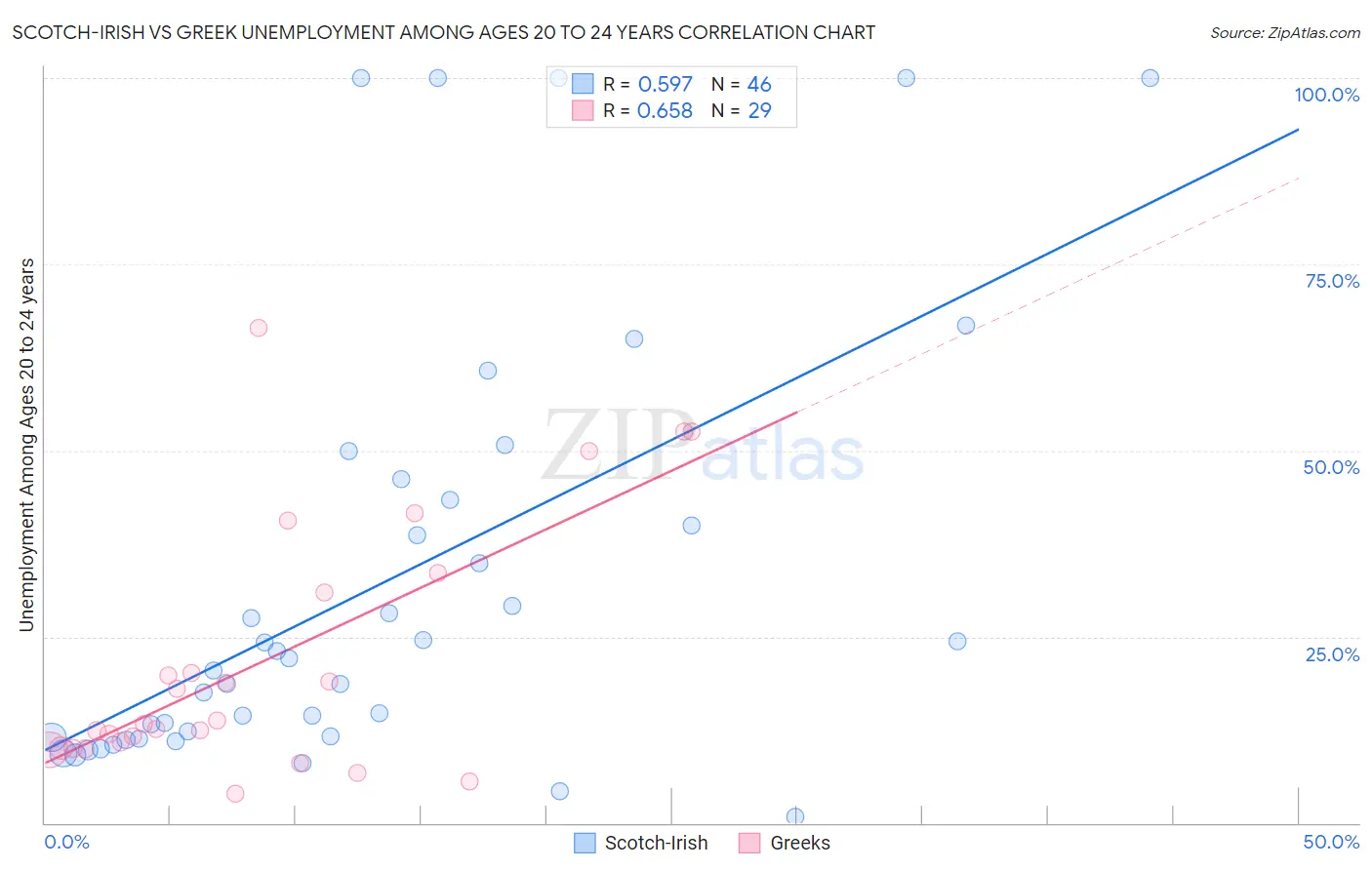 Scotch-Irish vs Greek Unemployment Among Ages 20 to 24 years