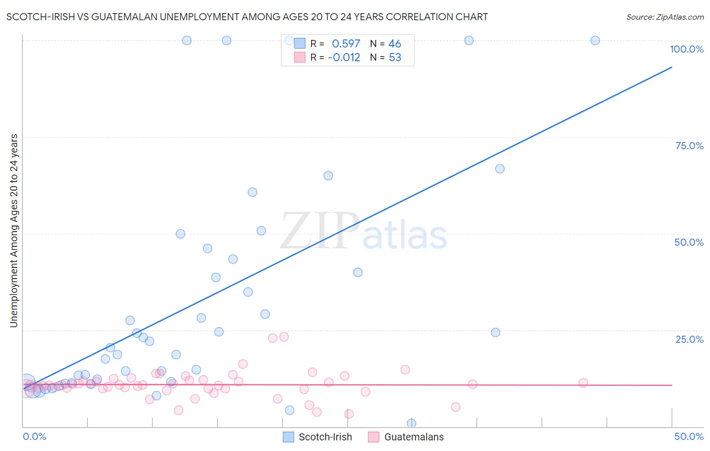 Scotch-Irish vs Guatemalan Unemployment Among Ages 20 to 24 years