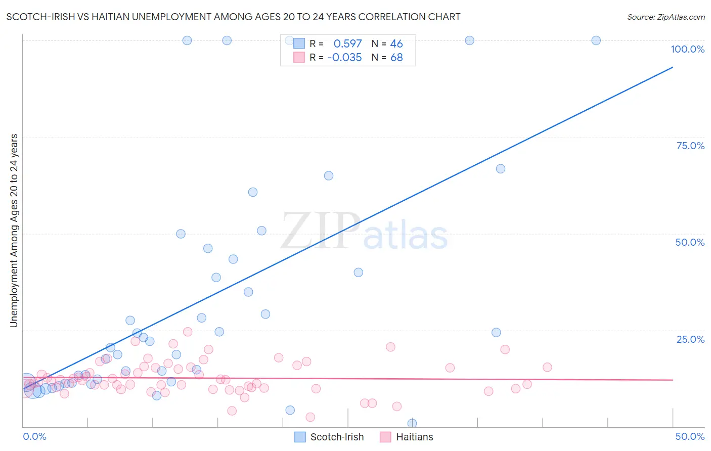 Scotch-Irish vs Haitian Unemployment Among Ages 20 to 24 years