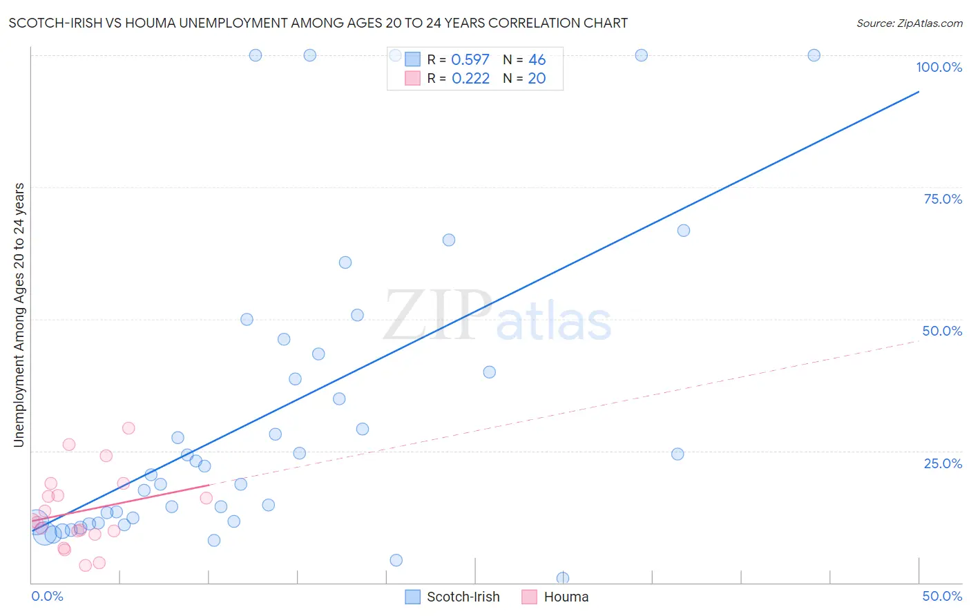 Scotch-Irish vs Houma Unemployment Among Ages 20 to 24 years