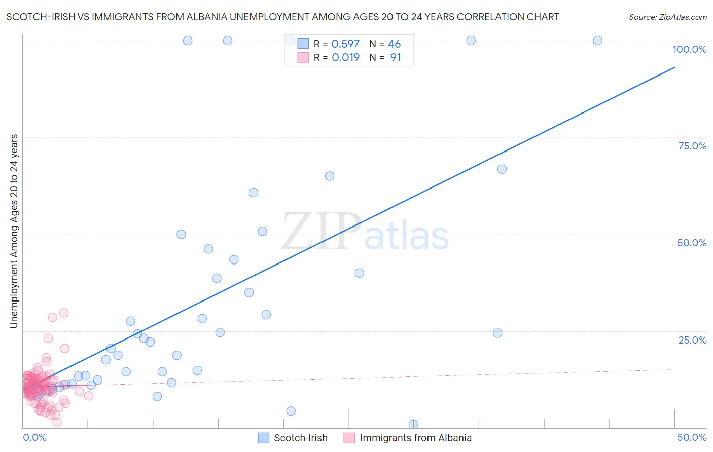 Scotch-Irish vs Immigrants from Albania Unemployment Among Ages 20 to 24 years