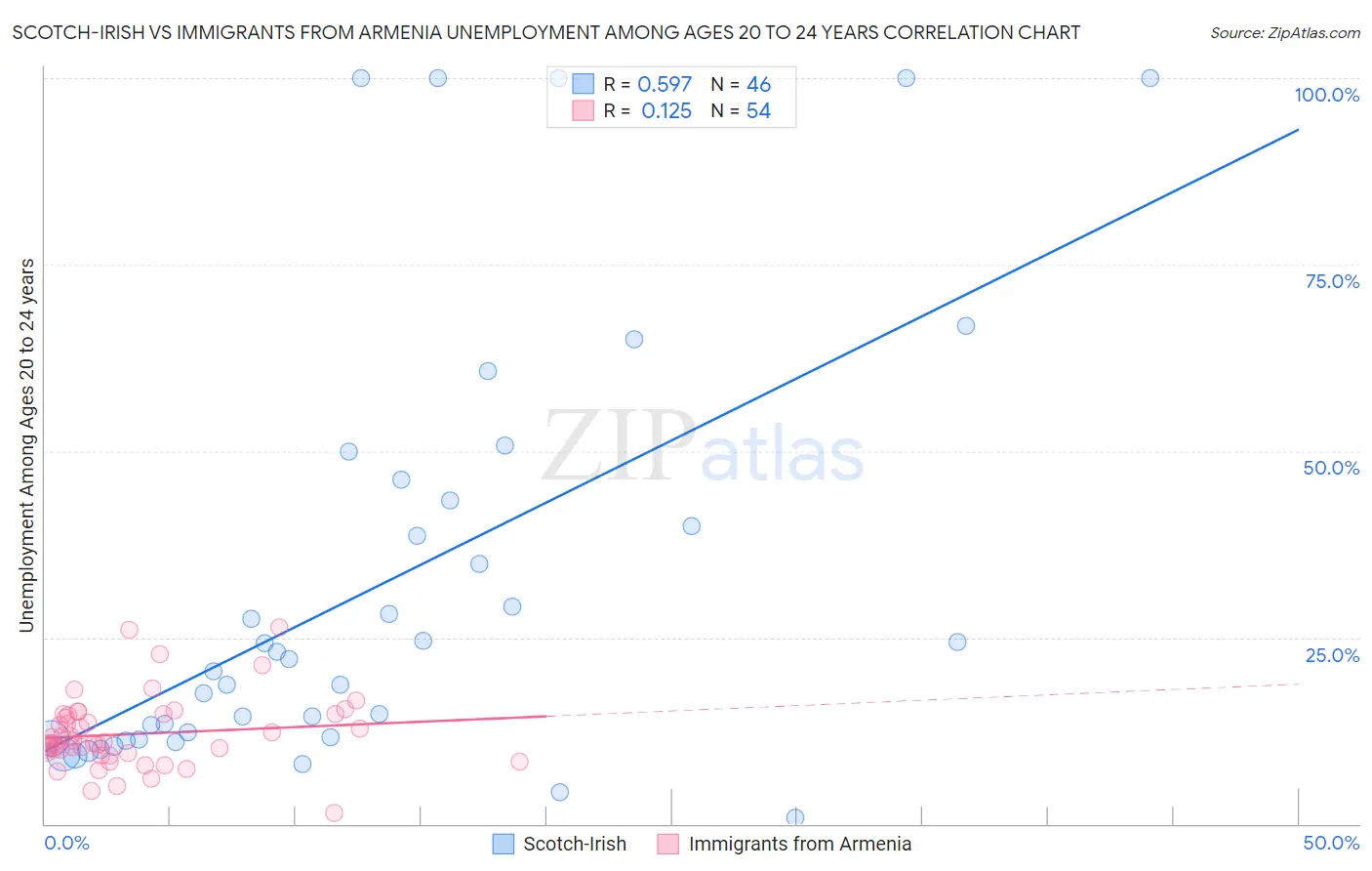 Scotch-Irish vs Immigrants from Armenia Unemployment Among Ages 20 to 24 years