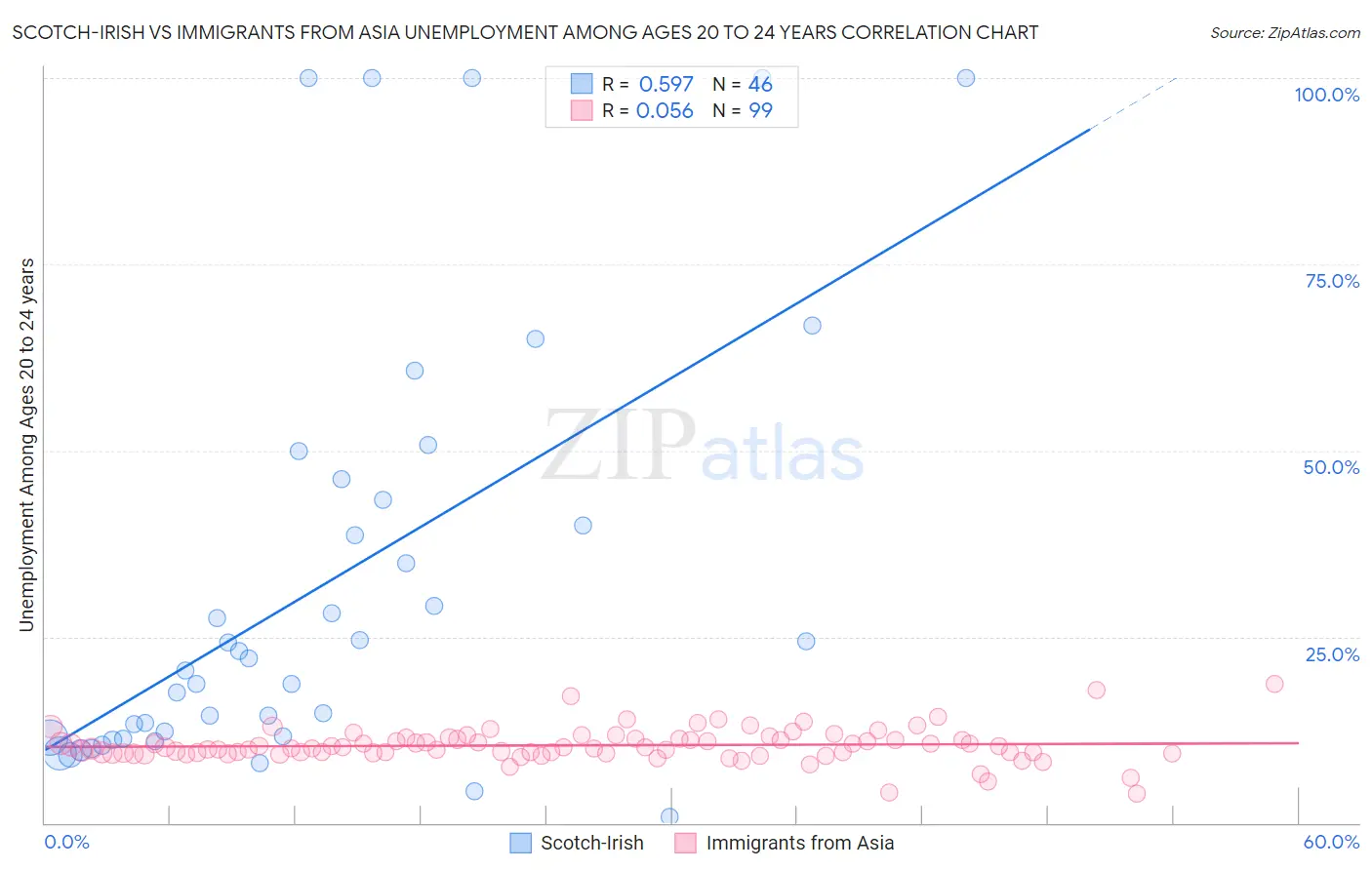 Scotch-Irish vs Immigrants from Asia Unemployment Among Ages 20 to 24 years