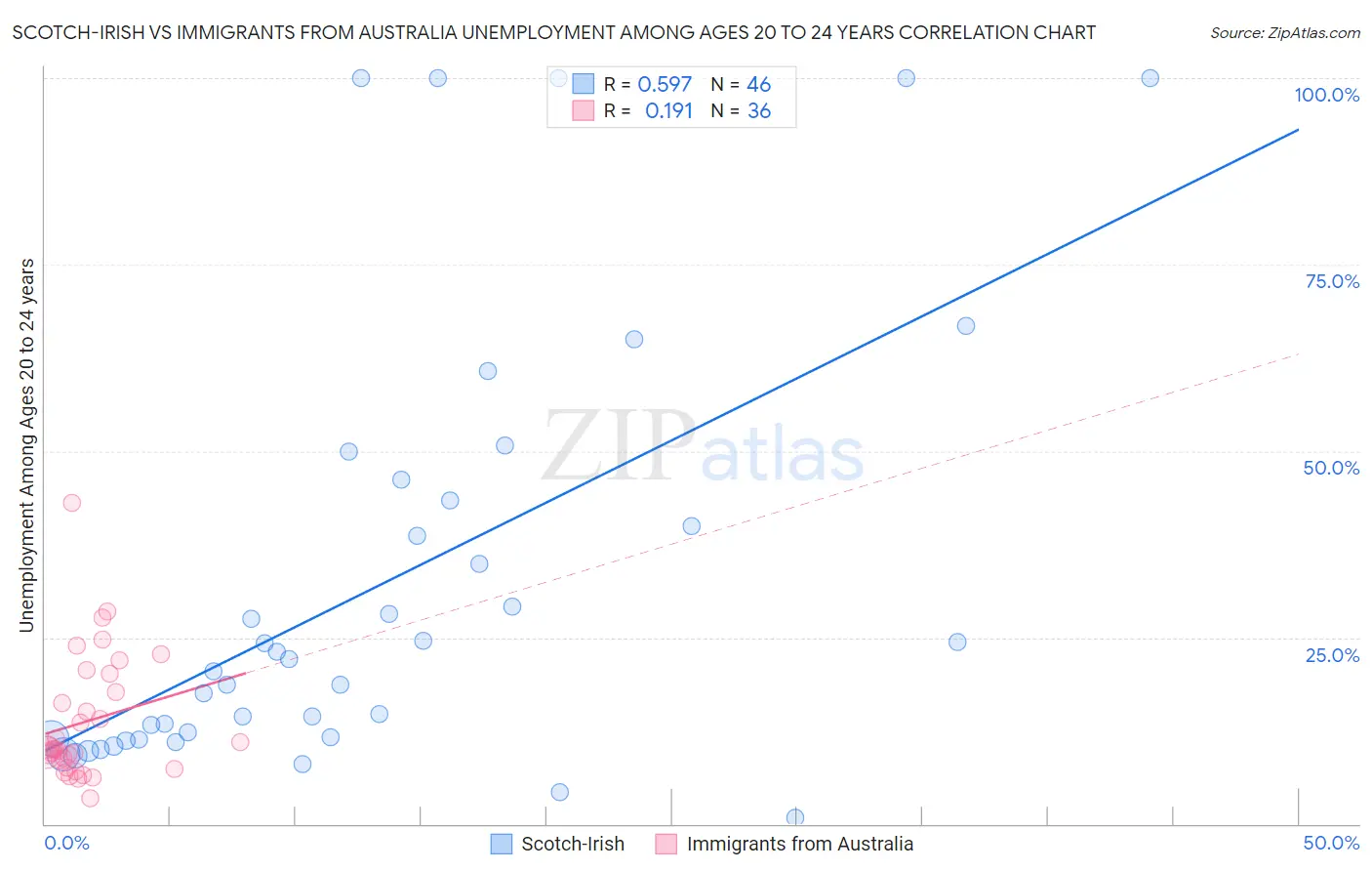 Scotch-Irish vs Immigrants from Australia Unemployment Among Ages 20 to 24 years