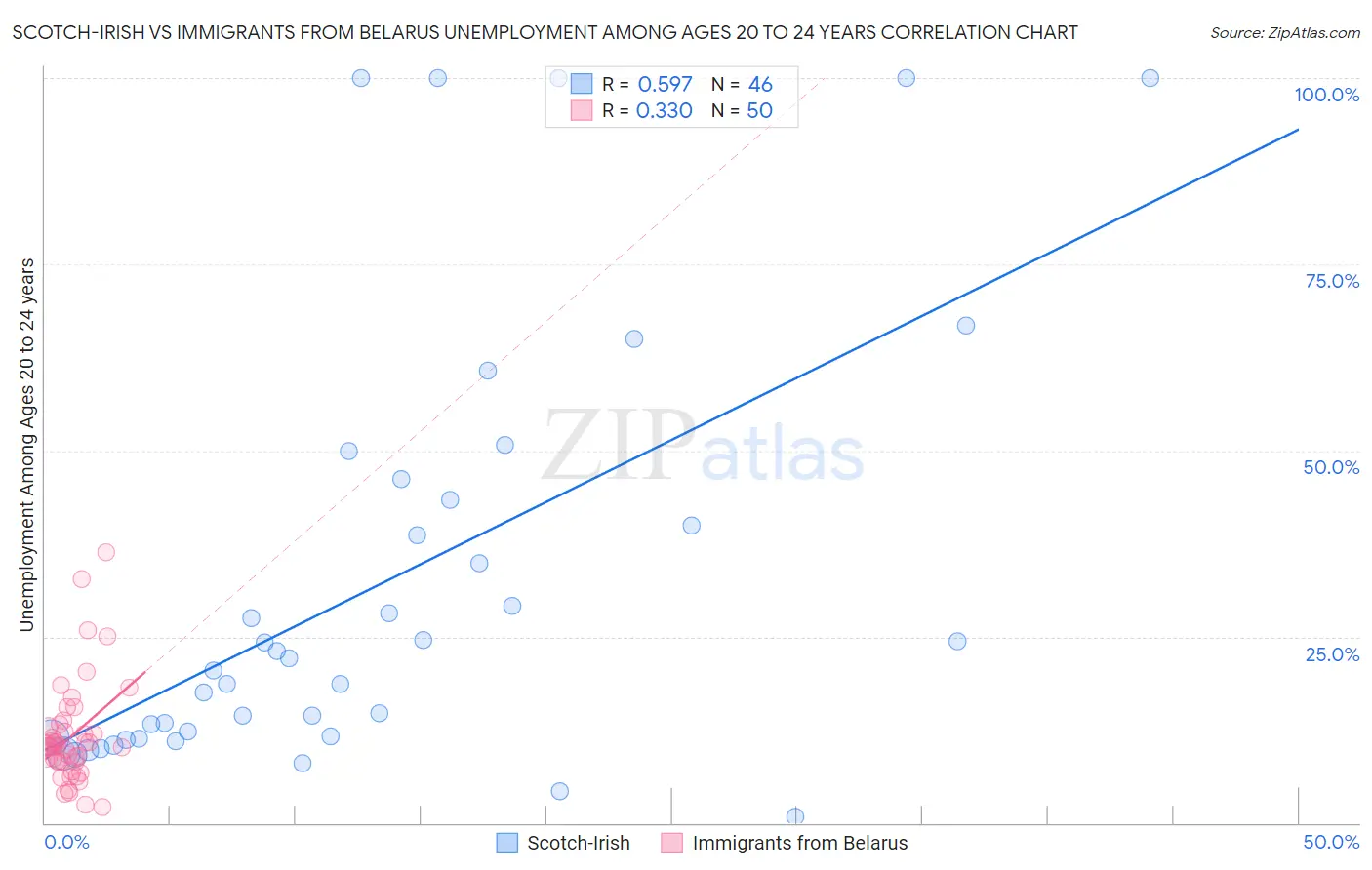Scotch-Irish vs Immigrants from Belarus Unemployment Among Ages 20 to 24 years