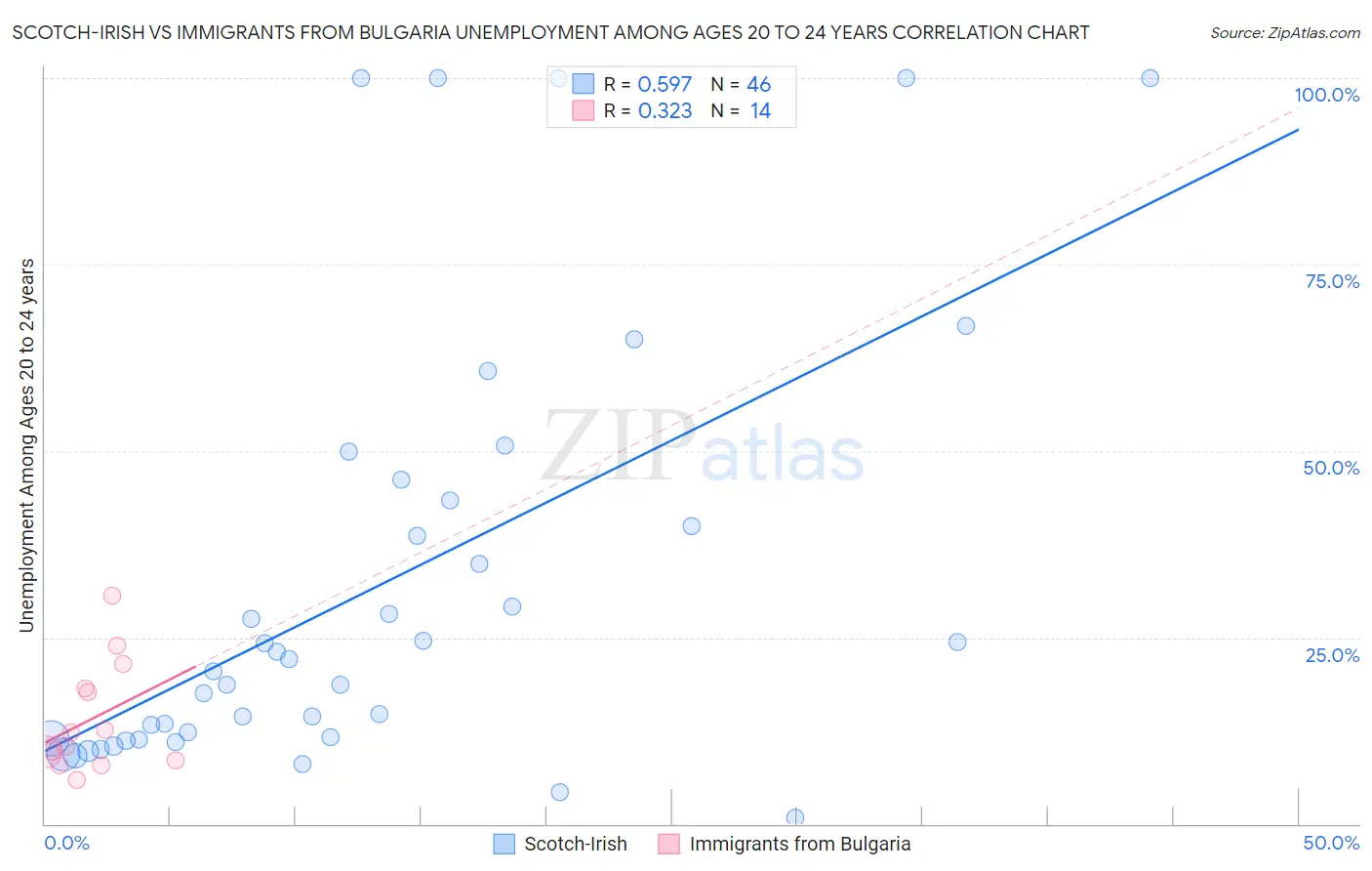 Scotch-Irish vs Immigrants from Bulgaria Unemployment Among Ages 20 to 24 years