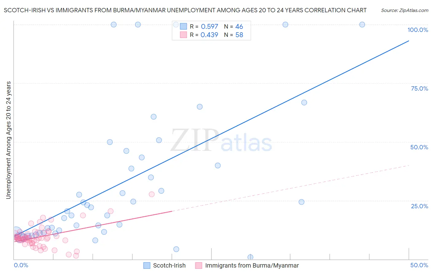 Scotch-Irish vs Immigrants from Burma/Myanmar Unemployment Among Ages 20 to 24 years
