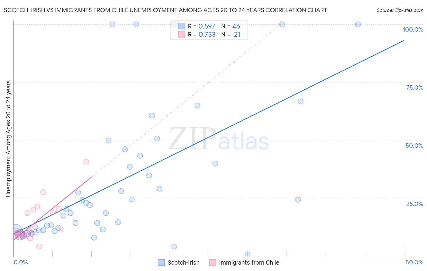 Scotch-Irish vs Immigrants from Chile Unemployment Among Ages 20 to 24 years