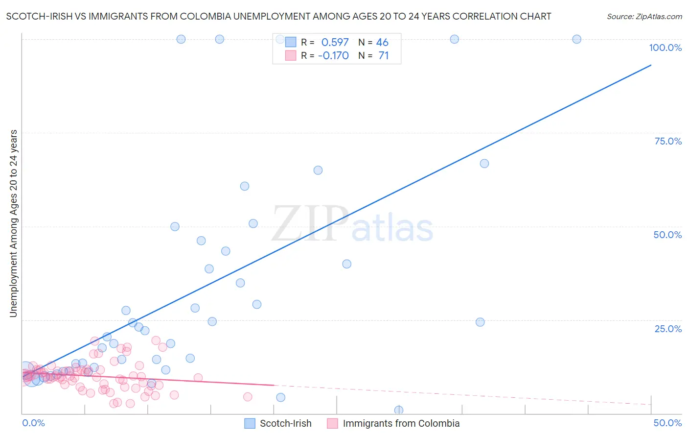 Scotch-Irish vs Immigrants from Colombia Unemployment Among Ages 20 to 24 years
