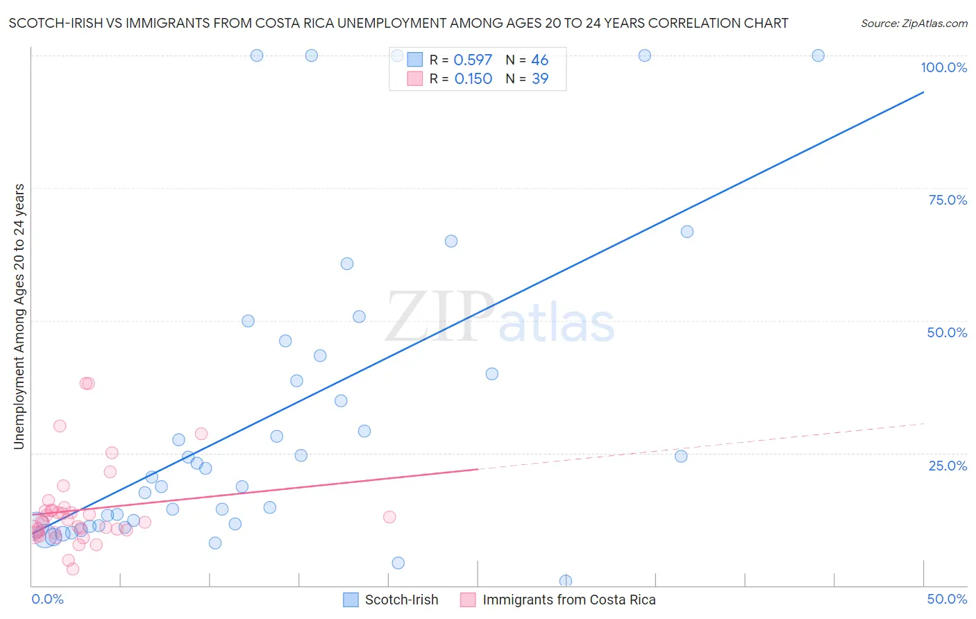Scotch-Irish vs Immigrants from Costa Rica Unemployment Among Ages 20 to 24 years