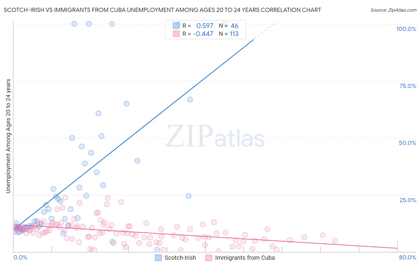 Scotch-Irish vs Immigrants from Cuba Unemployment Among Ages 20 to 24 years