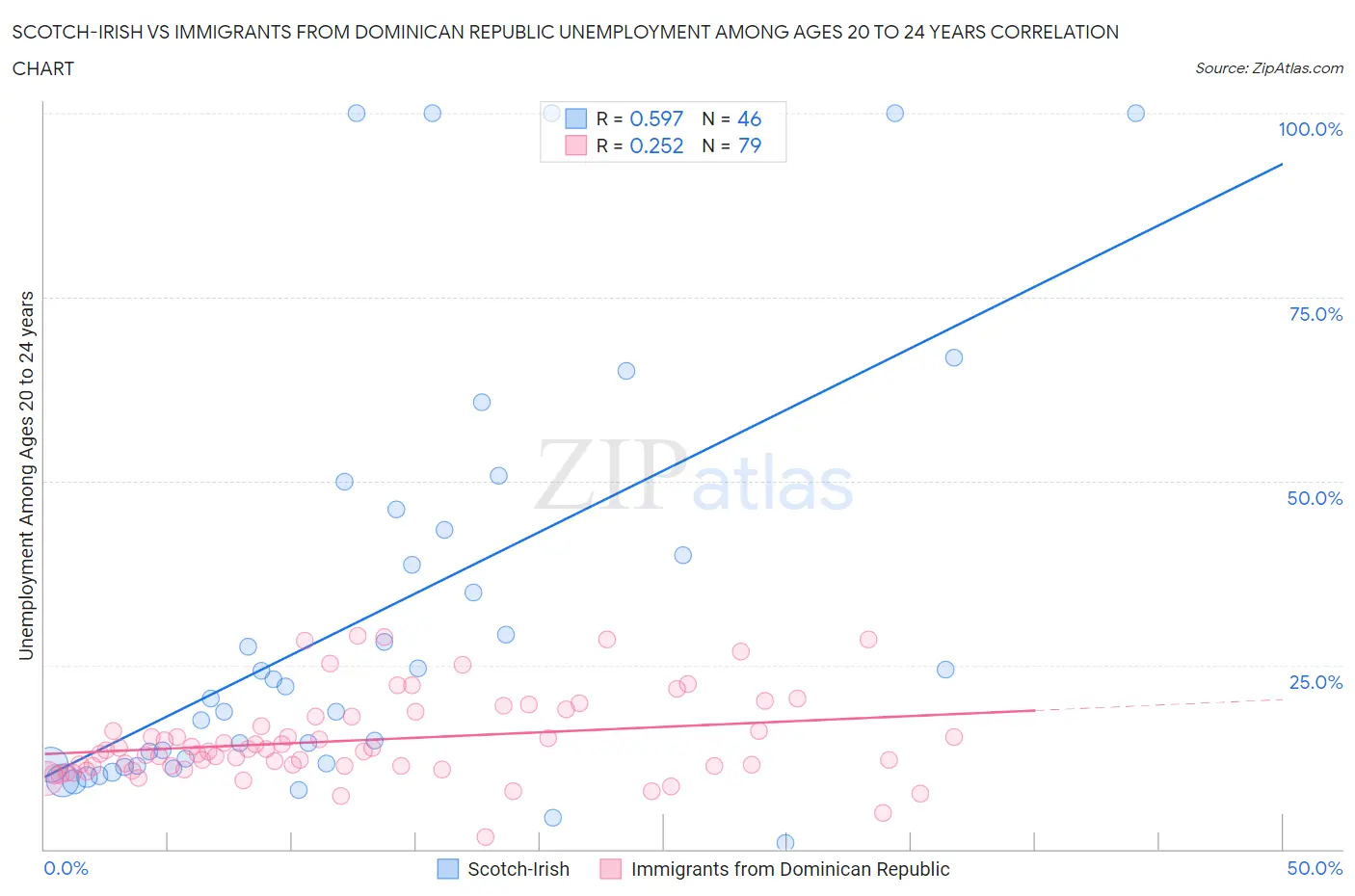 Scotch-Irish vs Immigrants from Dominican Republic Unemployment Among Ages 20 to 24 years