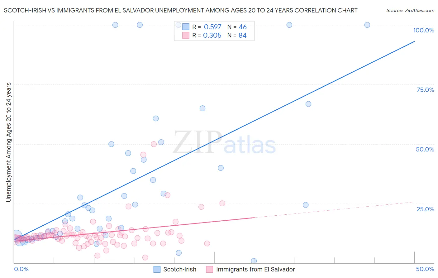Scotch-Irish vs Immigrants from El Salvador Unemployment Among Ages 20 to 24 years
