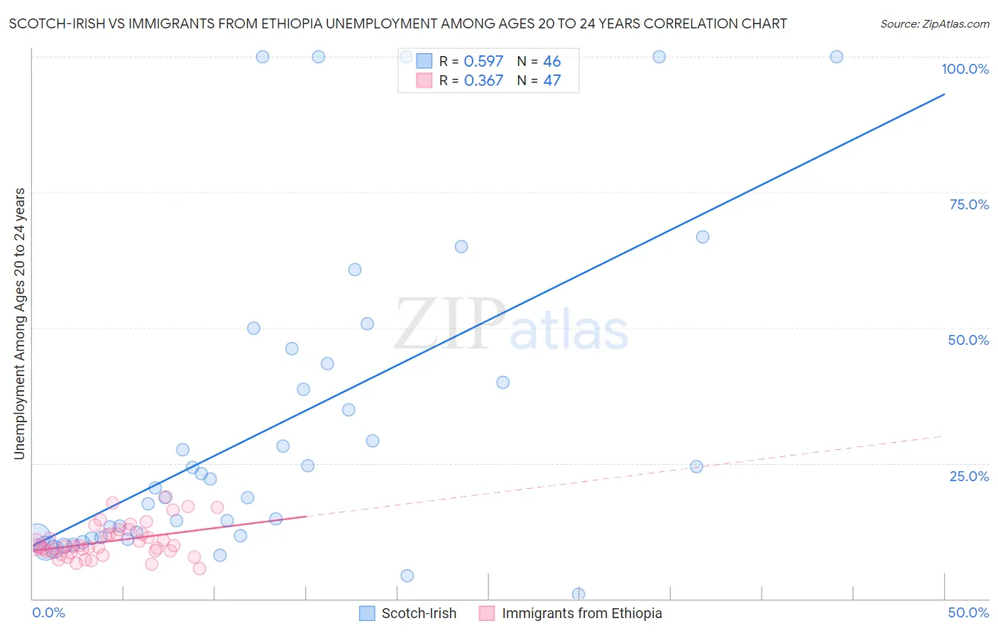 Scotch-Irish vs Immigrants from Ethiopia Unemployment Among Ages 20 to 24 years