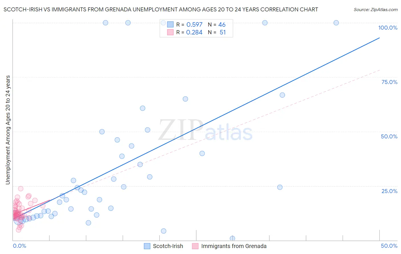 Scotch-Irish vs Immigrants from Grenada Unemployment Among Ages 20 to 24 years