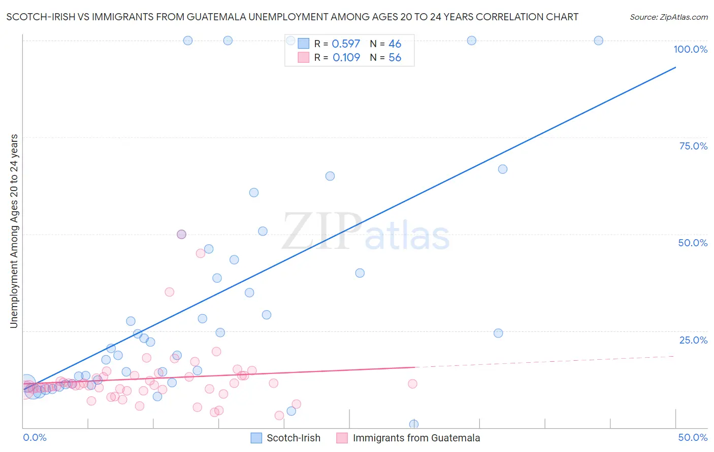 Scotch-Irish vs Immigrants from Guatemala Unemployment Among Ages 20 to 24 years